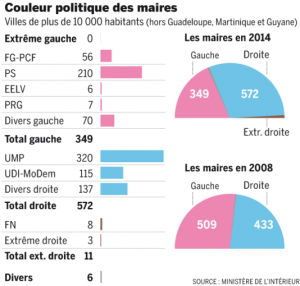 4392610_5_d555_les-resultats-des-elections-municipales-en_96e558a72cf33661f087a1c3101ce2ff